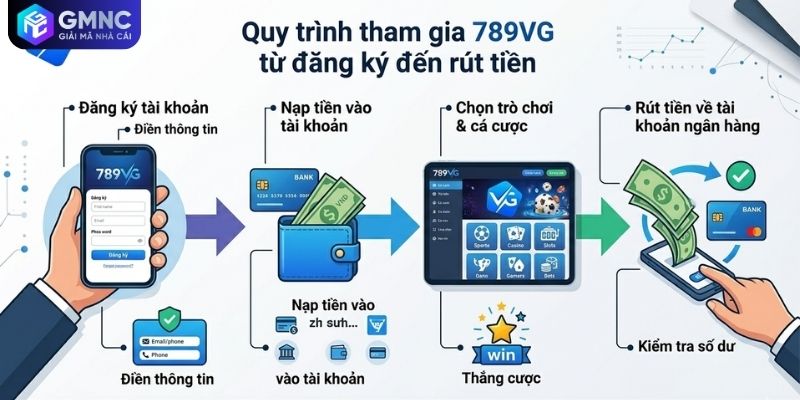 Cách hoạt động 789VG qua các bước trải nghiệm