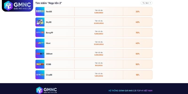 GMNC hoạt động như thế nào trong việc lọc mã khuyến mãi nhà cái