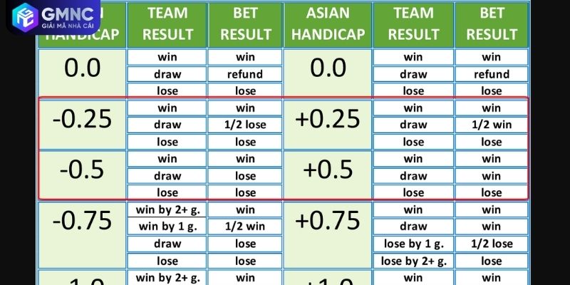 Phân biệt tỷ lệ 0.25 với kèo chấp nửa trái trong Handicap